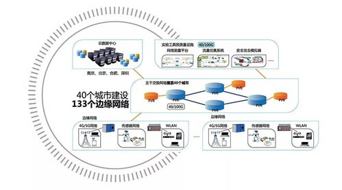未来网络试验设施项目可行性研究报告获国家发改委批复——通讯设备技术研究及销售双轮驱动前景展望